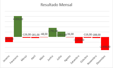 Como Fazer Gráfico no Excel