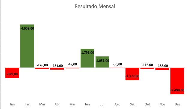 Como Fazer Gráfico no Excel