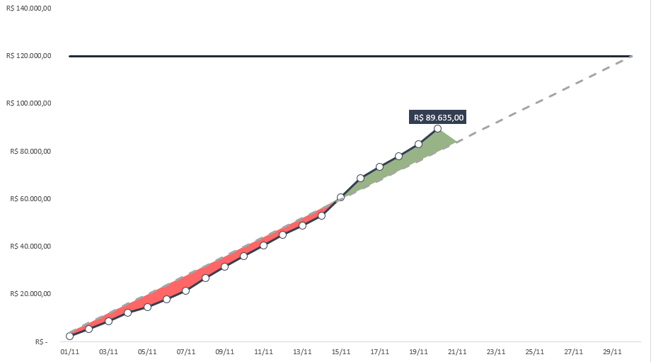 Gráfico de Evolução no Excel